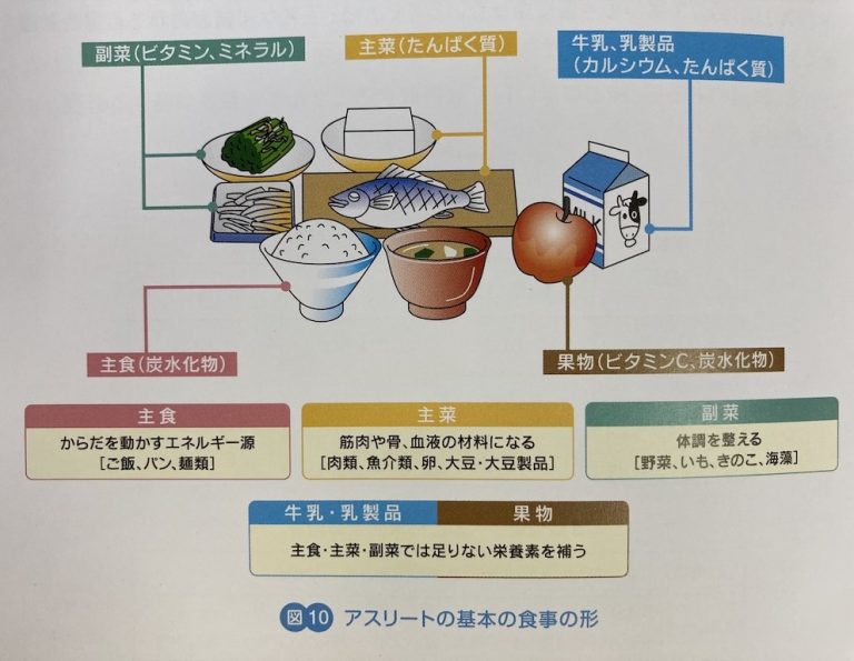 101 女性アスリートの栄養・食事① コアコンディショニング ミサカ｜ココミサカ CoCo misaka